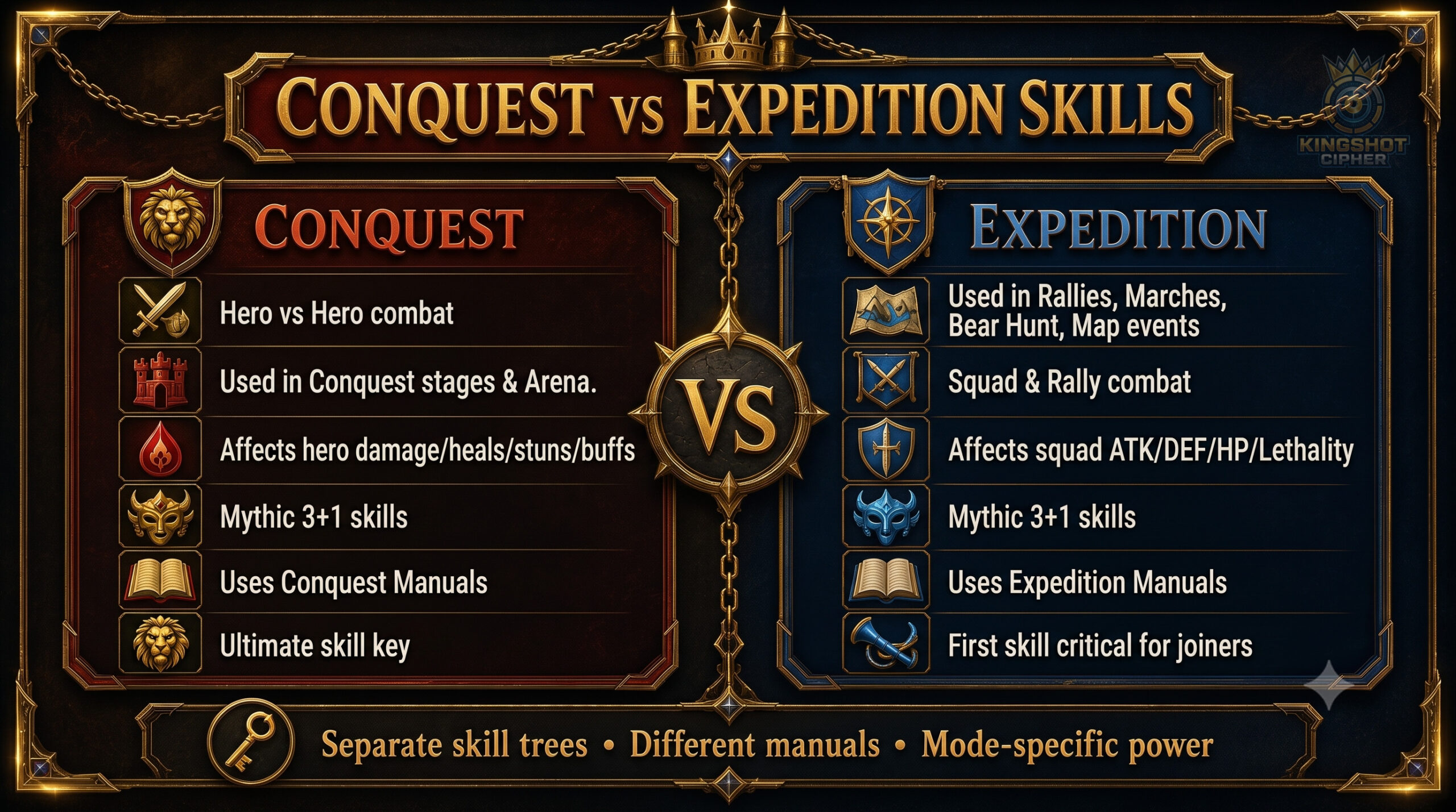 Understand Conquest vs Expedition Hero Skills